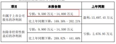 市值32亿的珠宝公司，突然要砸100亿搞这个！预计去年亏损1.4亿，还曾遭遇合同诈骗，网友惊呆：哪来的钱？