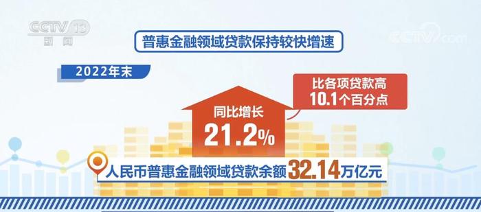 涉农贷款增速持续增长 本外币涉农贷款余额同比增长14%