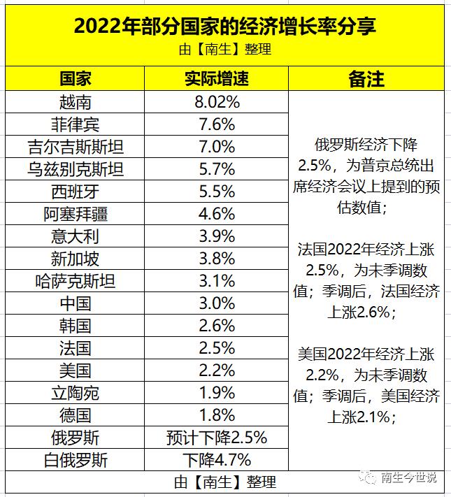 正式公布啦！法国2022年GDP降至2.78万亿美元，人均为4.09万美元