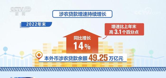 涉农贷款增速持续增长 本外币涉农贷款余额同比增长14%