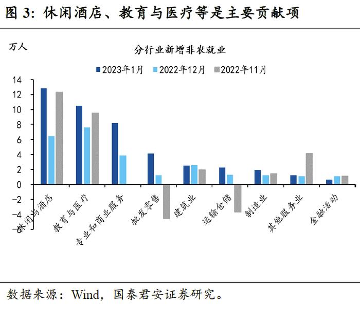 【国君宏观】就业数据超预期的影响有多大——美国1月非农就业数据点评