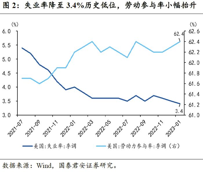 【国君宏观】就业数据超预期的影响有多大——美国1月非农就业数据点评