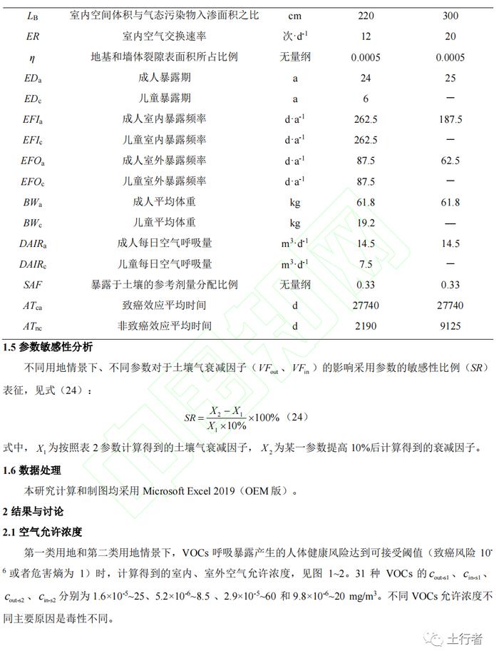 【技术交流】基于导则模型计算的污染地块挥发性有机物空气、土壤气限值研究