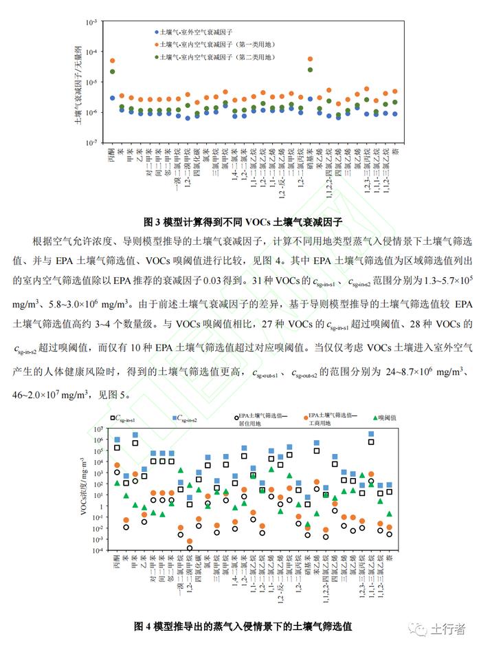 【技术交流】基于导则模型计算的污染地块挥发性有机物空气、土壤气限值研究