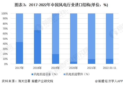 2023年中国风电机组行业进口贸易现状分析 行业进口规模有所下滑【组图】