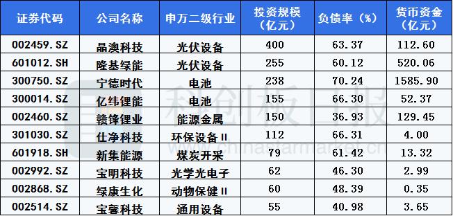 A股公司开年实干！1月扩大投资已近2000亿元，新兴产业居多|数据