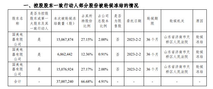 国美所持中关村股份被强平1.03亿元，黄光裕不再是国美零售控股股东