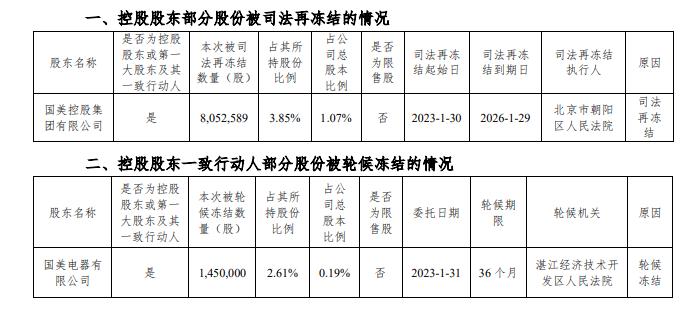 国美所持中关村股份被强平1.03亿元，黄光裕不再是国美零售控股股东