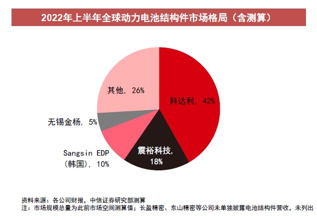 绑定新能源汽车和储能两大高景气赛道！锂电结构件龙头三个月涨近8成，这些上市公司布局相关业务