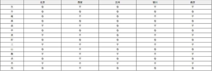 城市平卷舌分布 图片来源:《南腔北调》