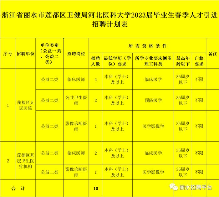 10名！2023年丽水市莲都区卫生健康局招聘啦！