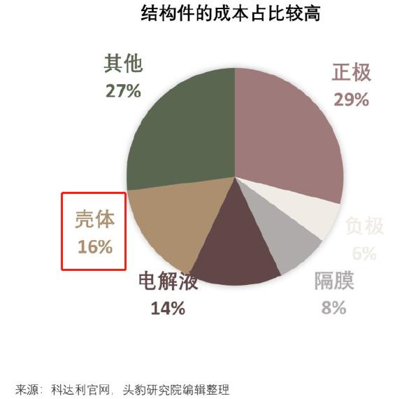 绑定新能源汽车和储能两大高景气赛道！锂电结构件龙头三个月涨近8成，这些上市公司布局相关业务