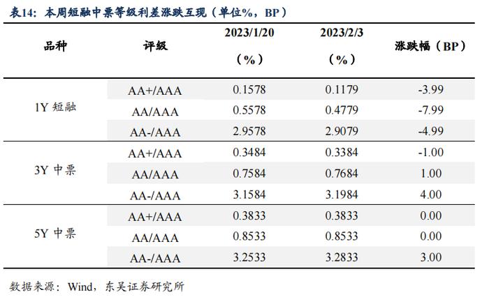 如何看待2023年2月的流动性情况？|周观（2023年第5期）20230205