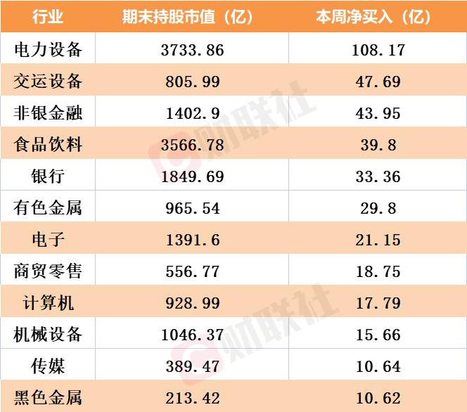 北向资金真“变心”？周五逆势大买22股，7行业本周净流入超20亿元，也有龙头股遭无情抛售