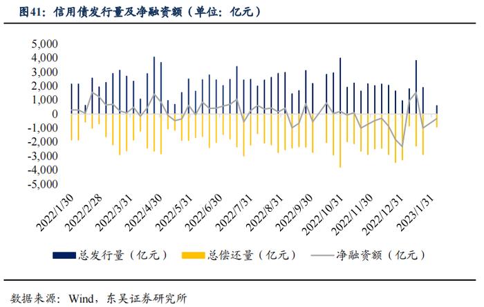 如何看待2023年2月的流动性情况？|周观（2023年第5期）20230205