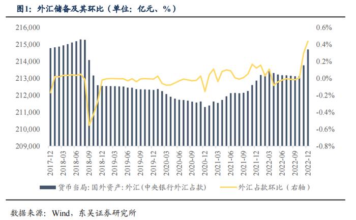 如何看待2023年2月的流动性情况？|周观（2023年第5期）20230205