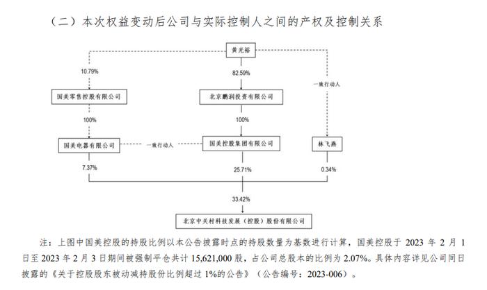 国美所持中关村股份被强平1.03亿元，黄光裕不再是国美零售控股股东