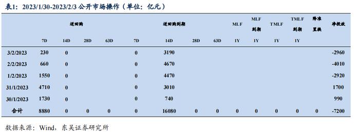 如何看待2023年2月的流动性情况？|周观（2023年第5期）20230205