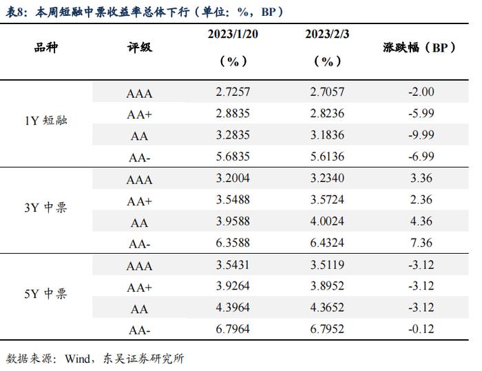 如何看待2023年2月的流动性情况？|周观（2023年第5期）20230205