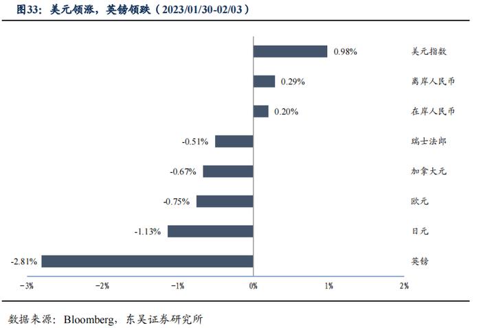 如何看待2023年2月的流动性情况？|周观（2023年第5期）20230205