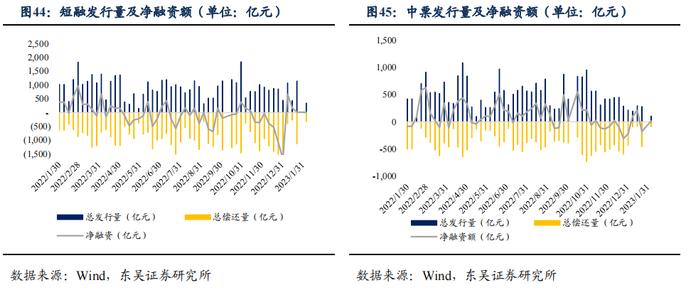 如何看待2023年2月的流动性情况？|周观（2023年第5期）20230205