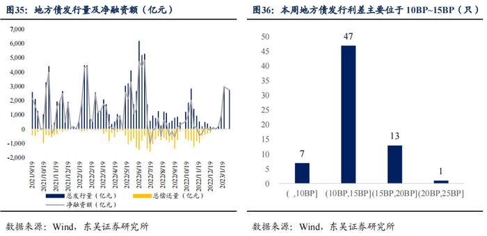 如何看待2023年2月的流动性情况？|周观（2023年第5期）20230205