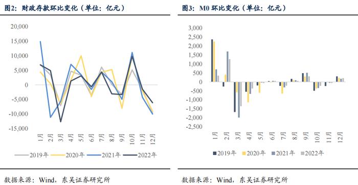 如何看待2023年2月的流动性情况？|周观（2023年第5期）20230205