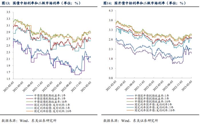 如何看待2023年2月的流动性情况？|周观（2023年第5期）20230205