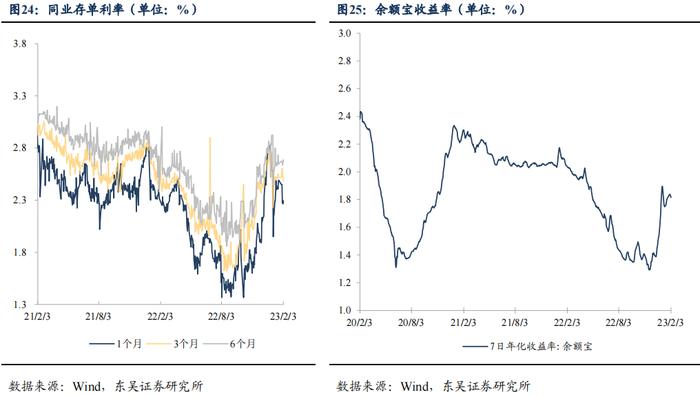 如何看待2023年2月的流动性情况？|周观（2023年第5期）20230205