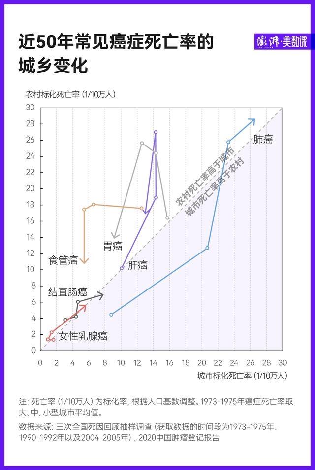 世卫组织：2020年中国死亡人口中有23.87％源于癌症 肺癌死亡率增长速度最快