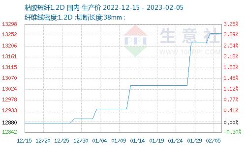 生意社：粘胶短纤价格小幅上行 后期上涨动力不足