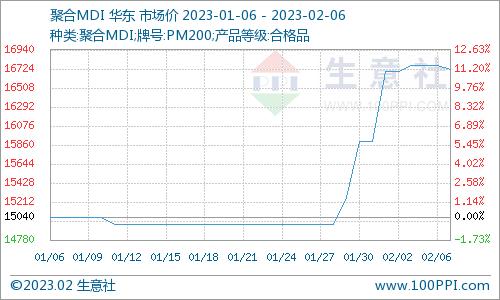 生意社：国内聚合MDI行情攀涨