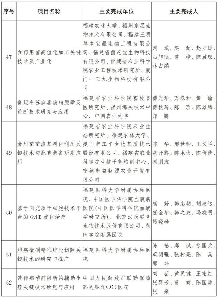 福建省人民政府关于2021年度省科学技术奖励的决定