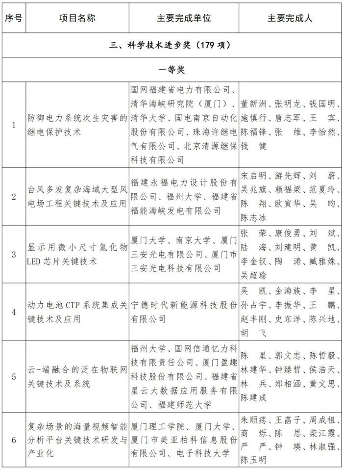 福建省人民政府关于2021年度省科学技术奖励的决定