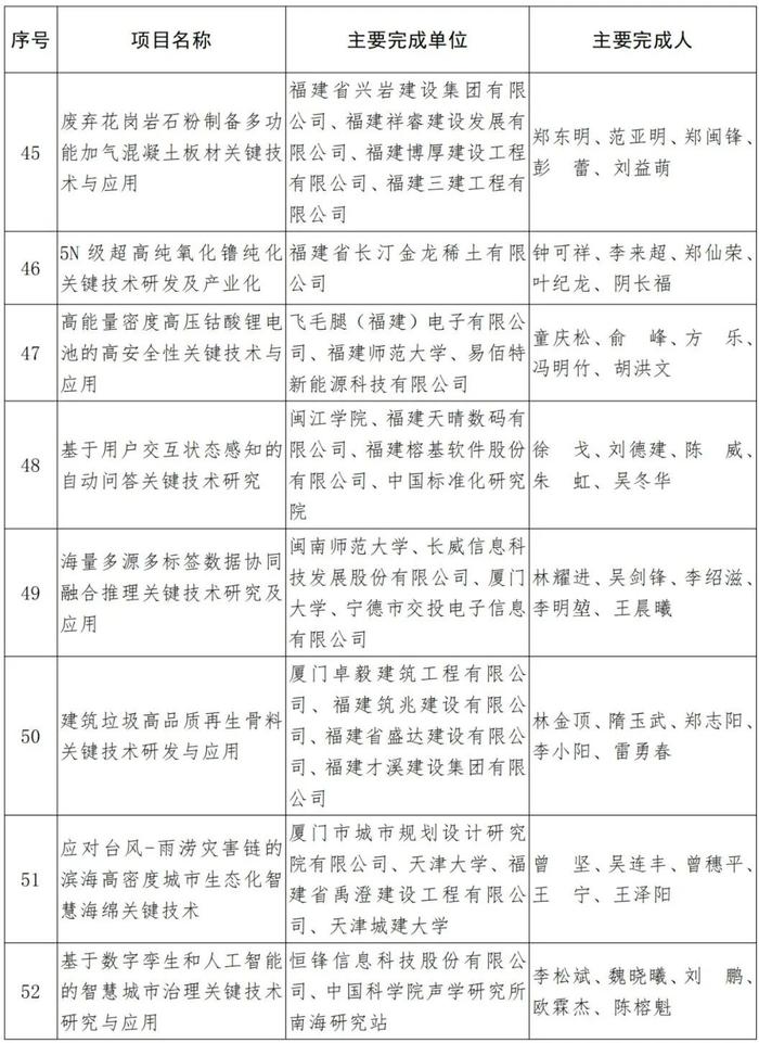 福建省人民政府关于2021年度省科学技术奖励的决定