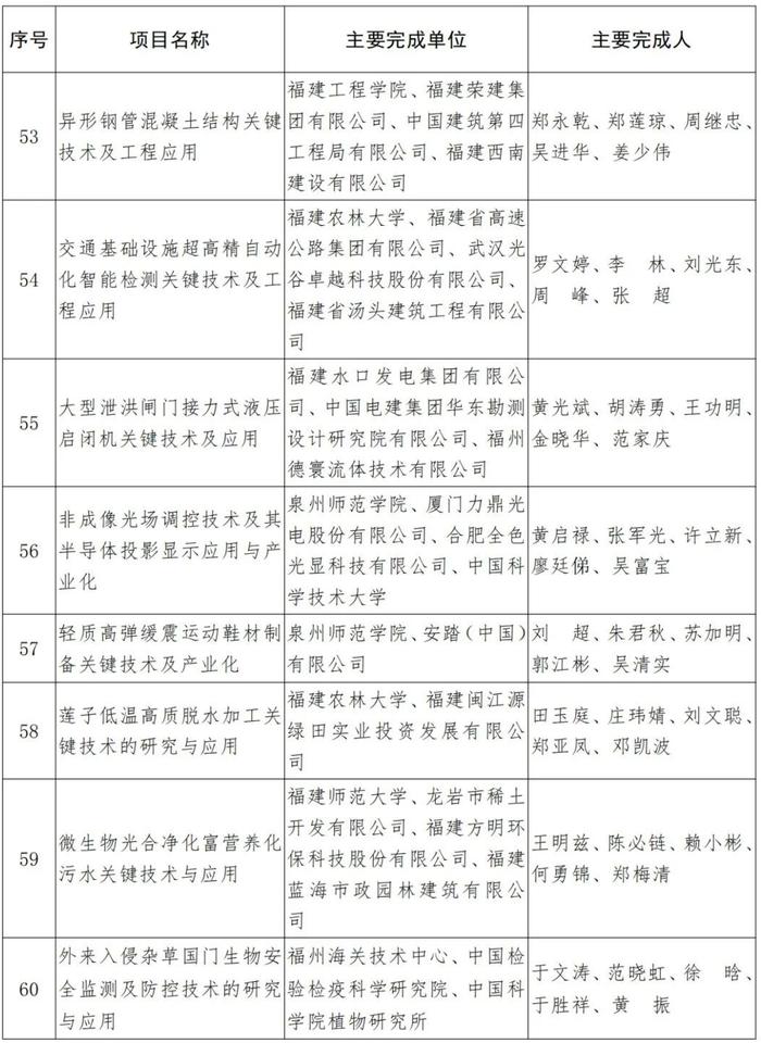 福建省人民政府关于2021年度省科学技术奖励的决定