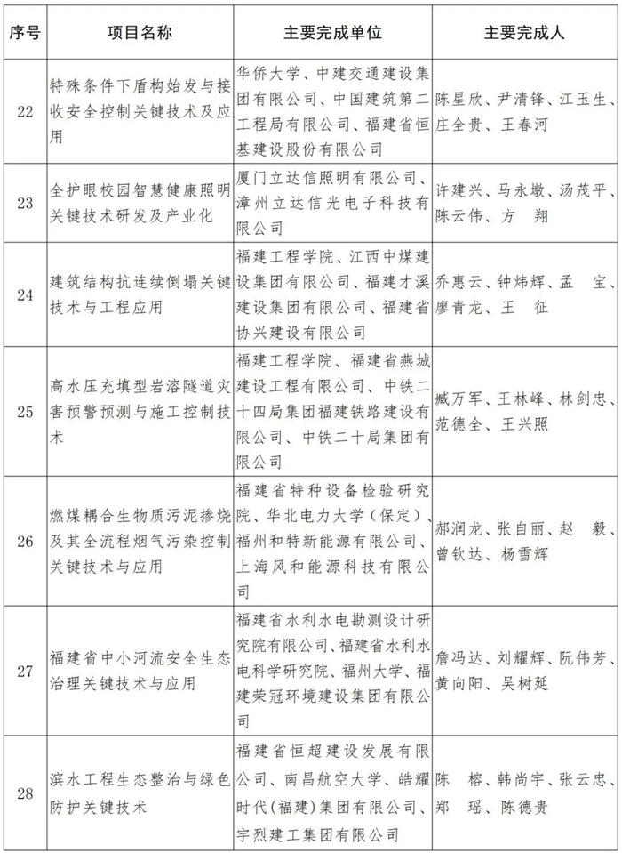 福建省人民政府关于2021年度省科学技术奖励的决定