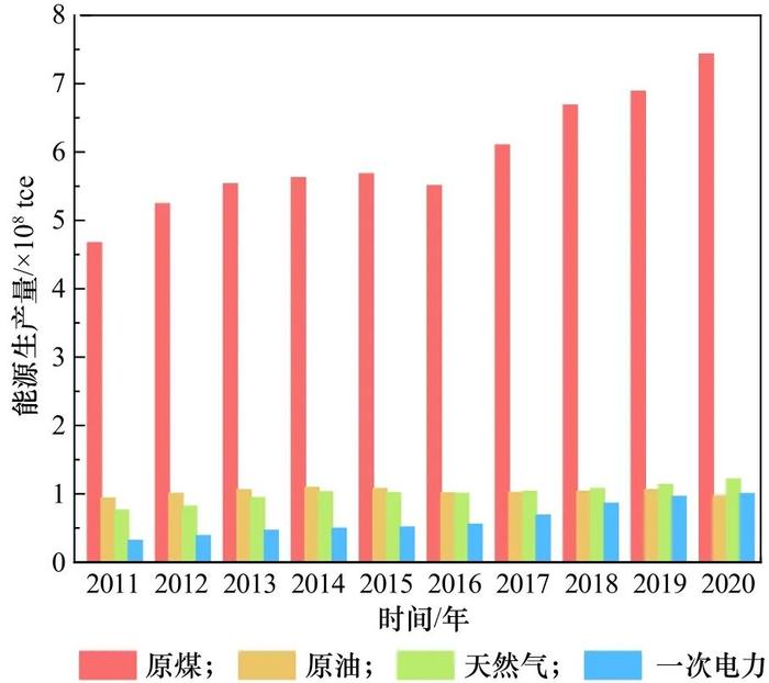 西北地区能源生产消费特征与发展路径研究丨中国工程科学