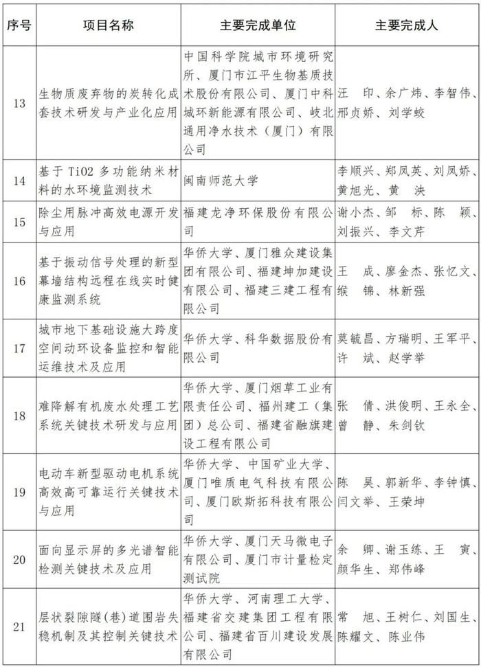 福建省人民政府关于2021年度省科学技术奖励的决定