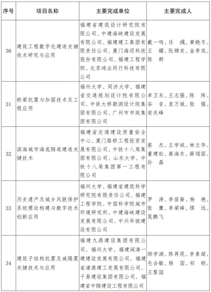 福建省人民政府关于2021年度省科学技术奖励的决定