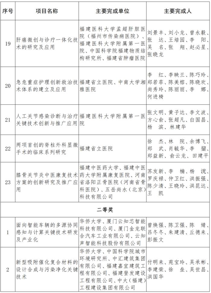 福建省人民政府关于2021年度省科学技术奖励的决定