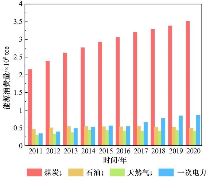 西北地区能源生产消费特征与发展路径研究丨中国工程科学