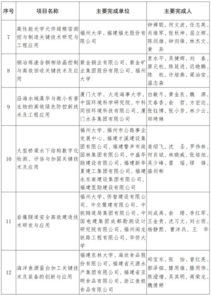 福建省人民政府关于2021年度省科学技术奖励的决定