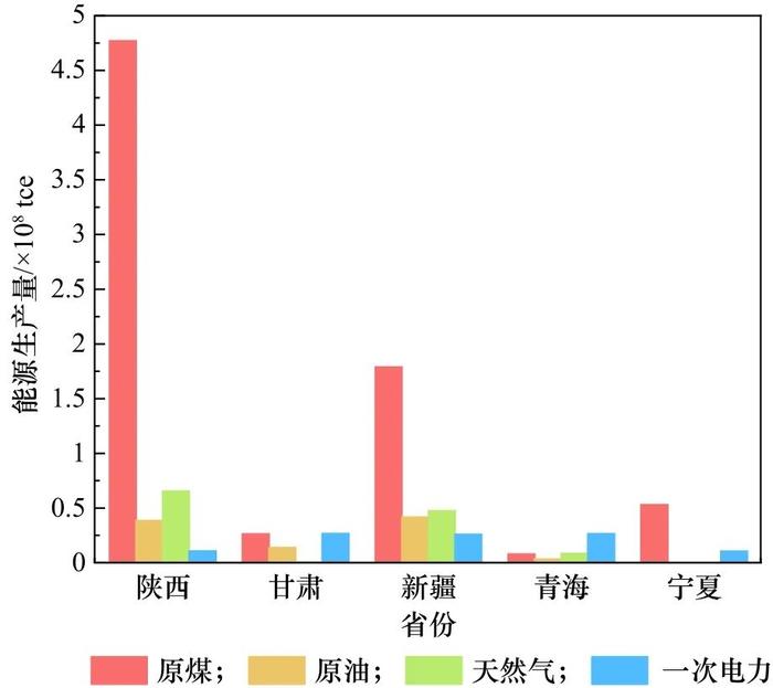 西北地区能源生产消费特征与发展路径研究丨中国工程科学