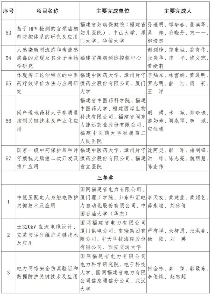 福建省人民政府关于2021年度省科学技术奖励的决定