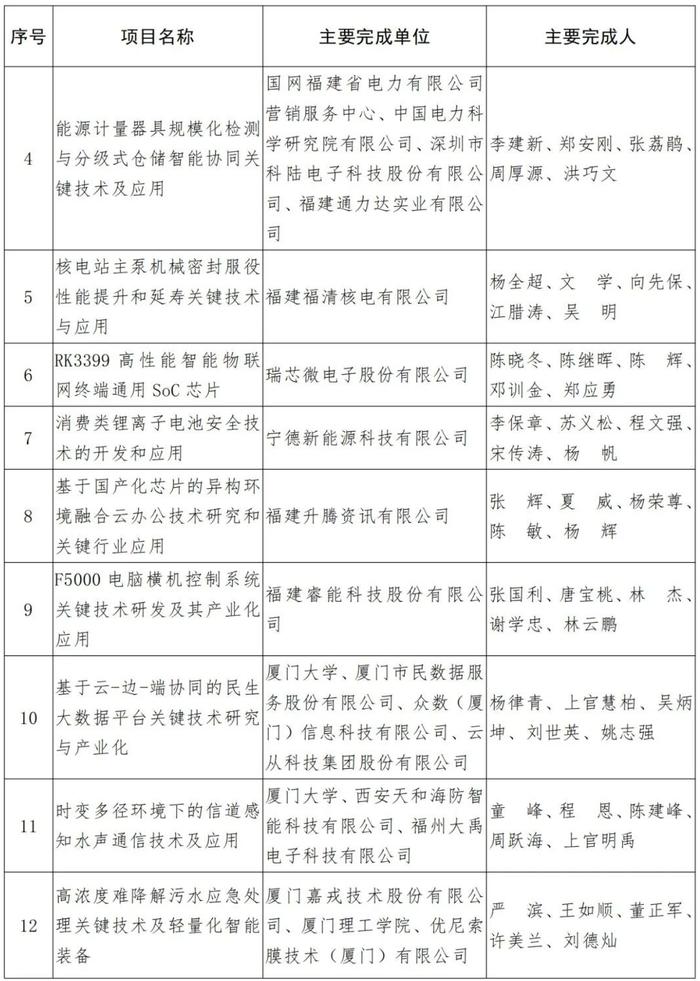 福建省人民政府关于2021年度省科学技术奖励的决定