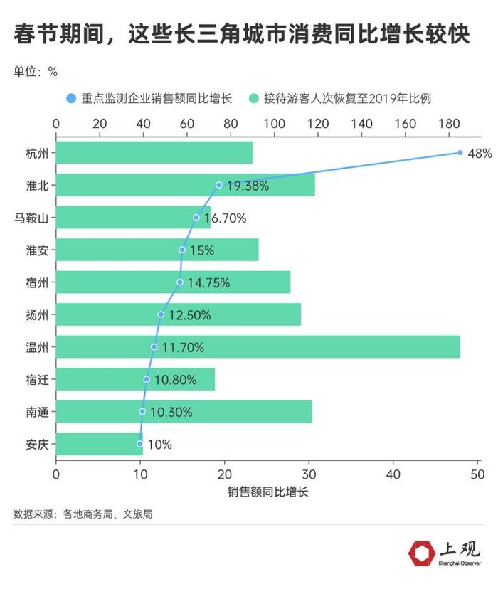 中小城市或是最大赢家，春节消费长三角这些地方人气为什么能超过疫情前