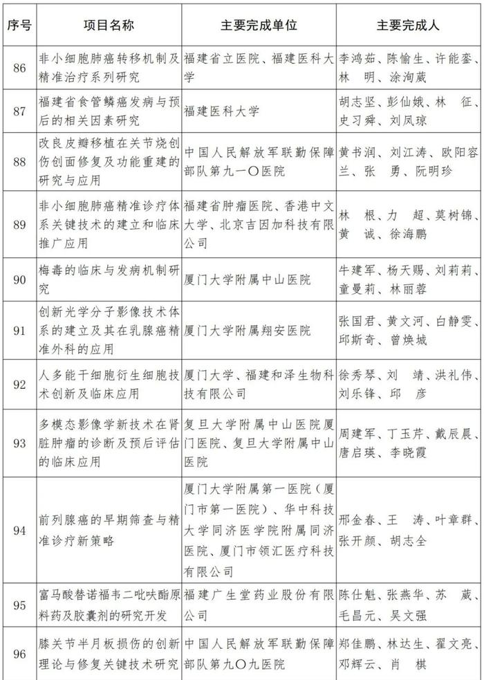 福建省人民政府关于2021年度省科学技术奖励的决定