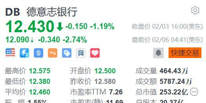 德意志银行盘前跌2.7% q4营收低于预期