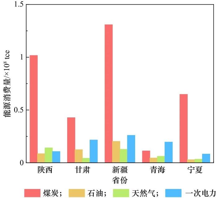 西北地区能源生产消费特征与发展路径研究丨中国工程科学